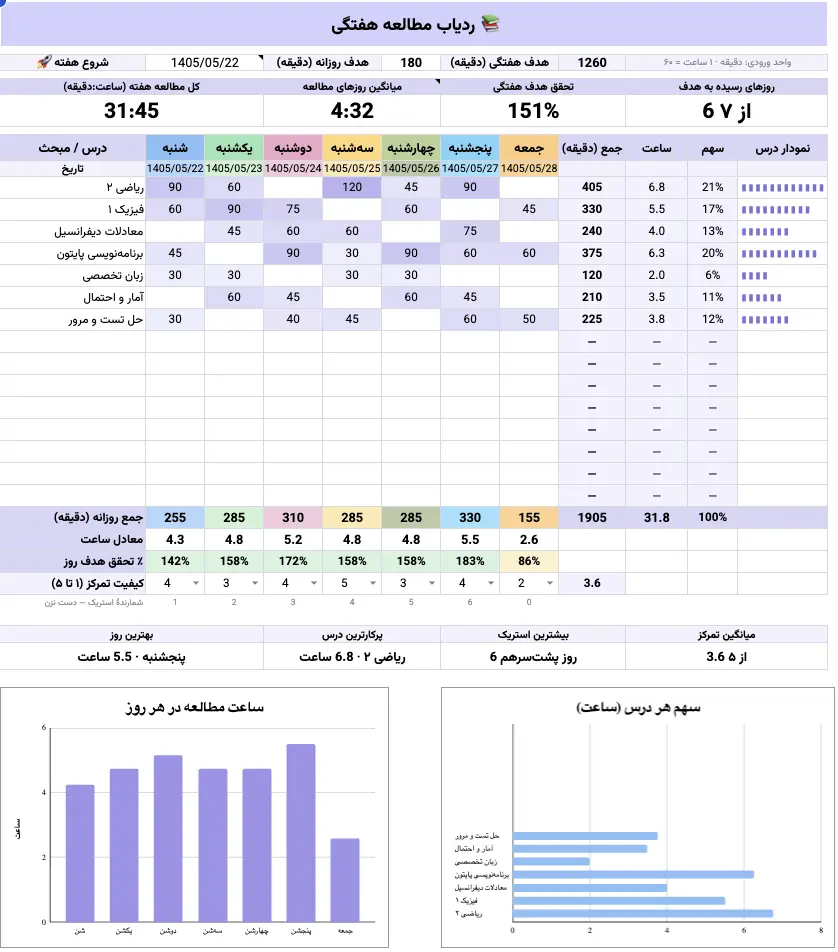 گزارش هفتگی ردیاب مطالعه Wonderwin